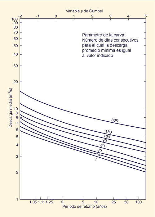 Low-flow frequency curves.