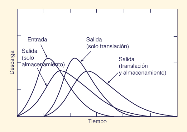 Translation and storage processes in stream channel routing