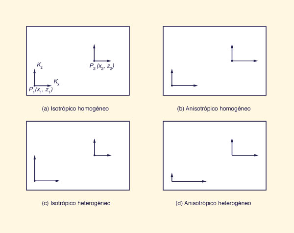 Possible combinations of homogeneity, heterogeneity, isotropy, and anisotropy in porous media 