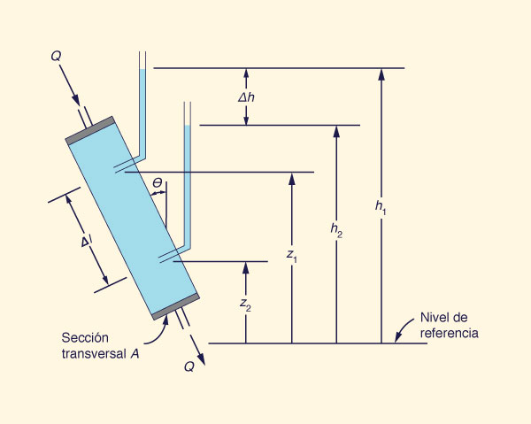 Experimental setup for the illustration of Darcy's law