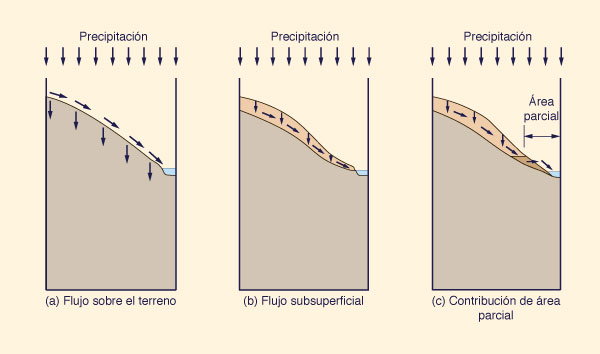 Time-area method: (a) Isochrone delineation; (b) Time-area histogram