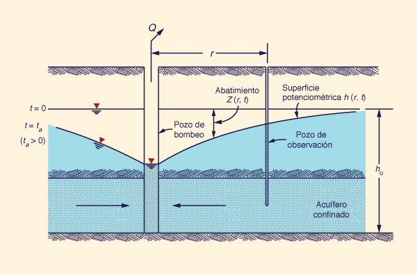 Sketch of radial flow to a pumping well