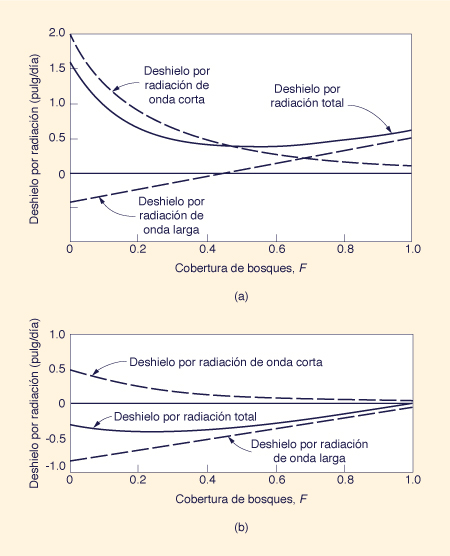 Variation of radiation melt with forest canopy cover: (a) spring; (b)winter 