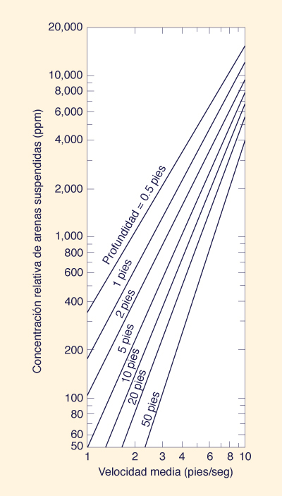 Relative concentration of suspended sands versus mean velocity and flow depth in Colby 1957 method