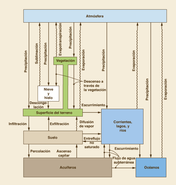 ciclo hidrologico esquematico