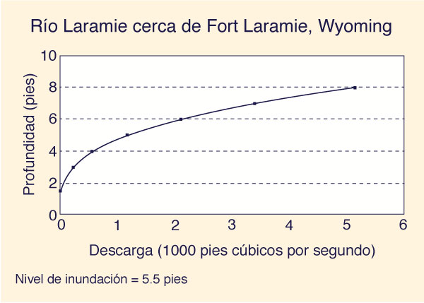 A typical rating curve