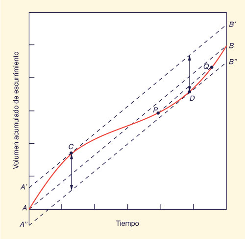 A typical flow-mass curve