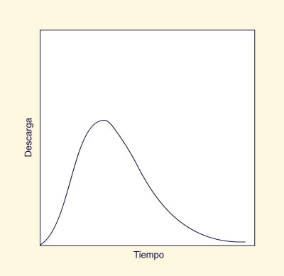 Typical single-storm hydrograph