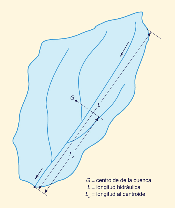 Linear measures of a catchment