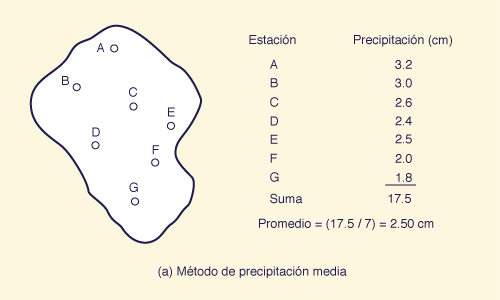 precipitacion promedio