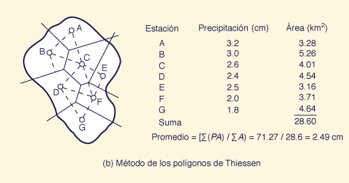 Thiessen poligonos