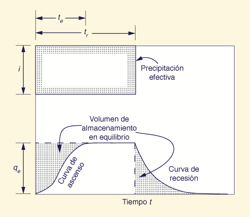 Plano del hidrograma flujo superficial