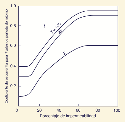 Variación del coeficiente de escorrentía con el por ciento de impermeabilidad y la frecuencia 
de las precipitaciones 