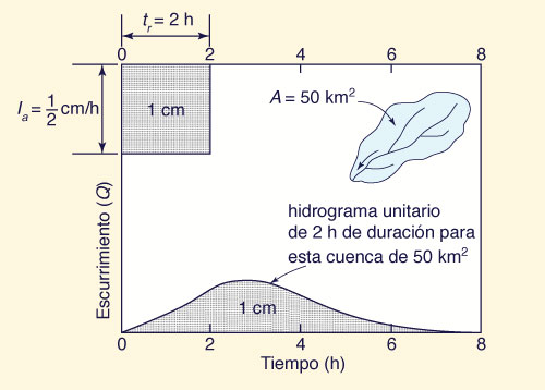 Concept of a unit hydrograph