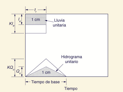 Concept of linearity