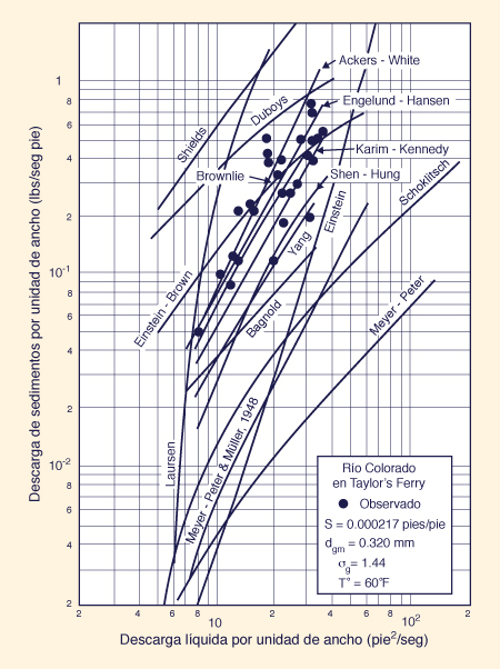 Comparison of various formulas for the calculation of sediment transport