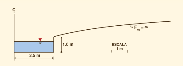 Canal inerentemente estvel