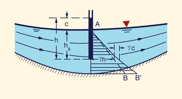 Fluxo curvilinear cncavo