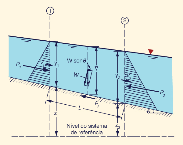 Desenho esquemtico das foras superficiais agindo no volume de controle