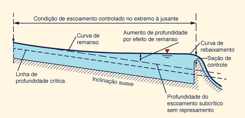 Localizao de uma seo controle crtica sob fluxo subcrtico