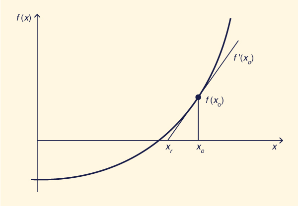 Desenho esquemtico da iterao de Newton