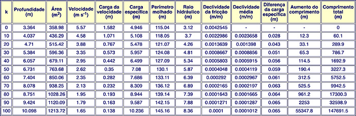 Resultado tabular da ferramenta EMLINHA_PERFIL_22