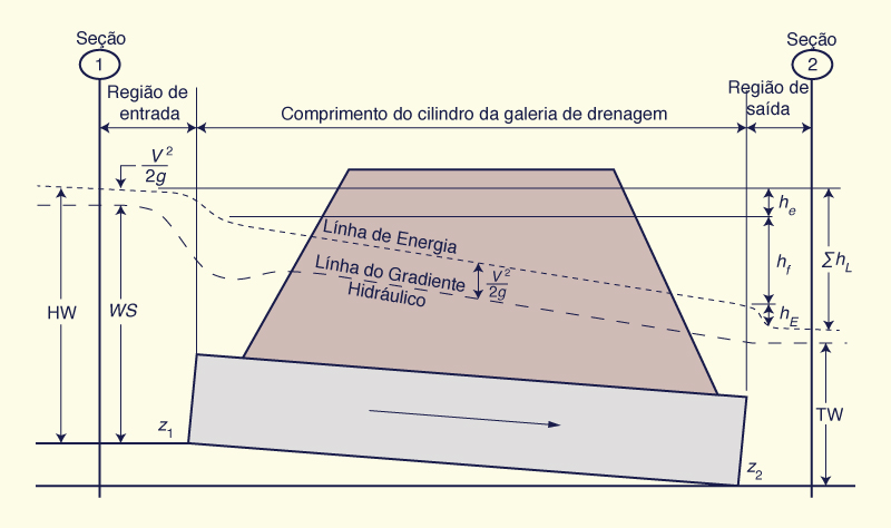 Balano de energia no fluxo da galeria