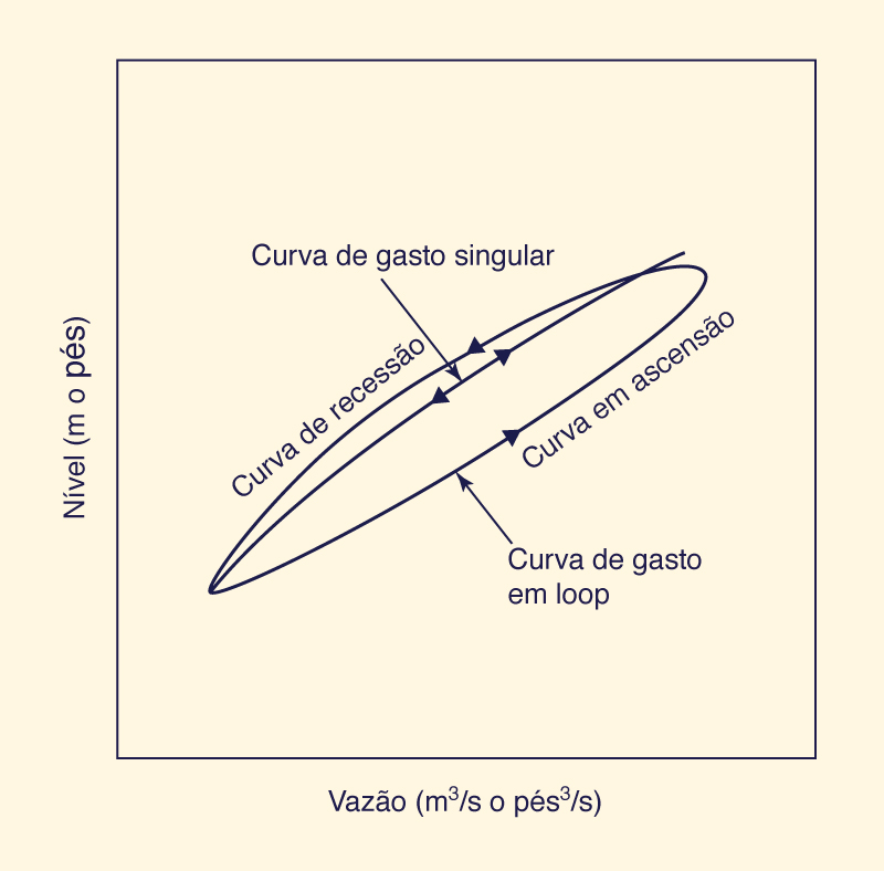 Desenho esquemtico da curva-chave em loop para ondas dinmicas