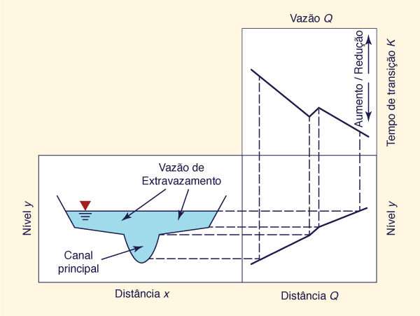 Desenho esquemtico do tempo de viagem em funo da vazo e do nvel d'gua