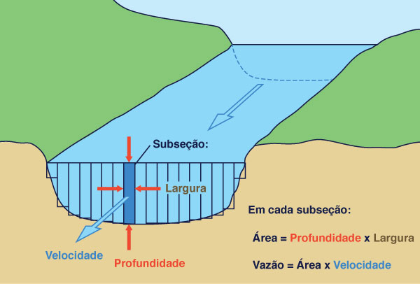 Streamgaging procedure