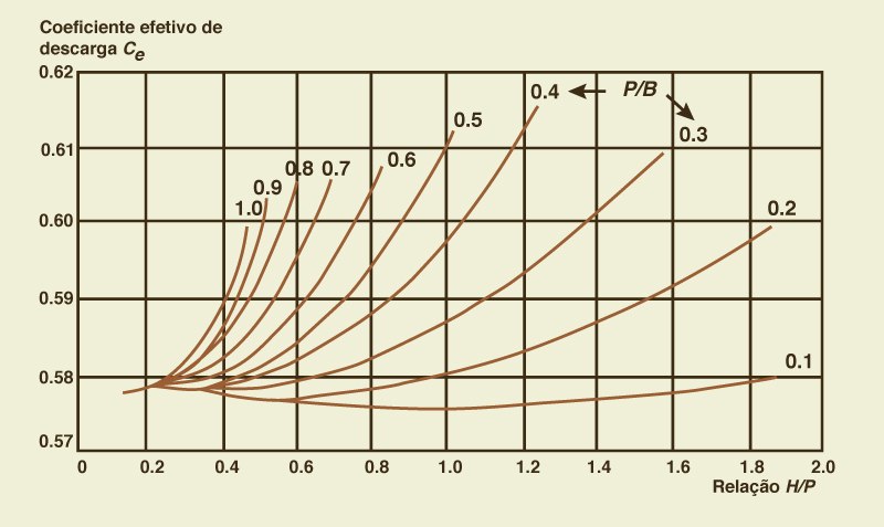 V-notch weir schematic.