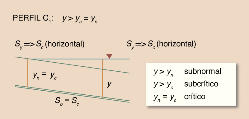 Definition sketch for C<sub>1</sub> water-surface profile 