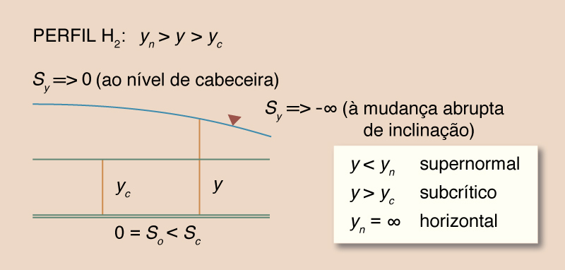 Definition sketch for H<sub>2</sub> water-surface profile 