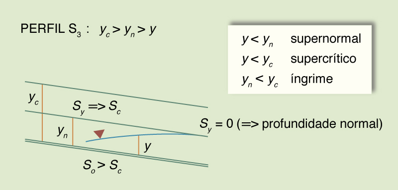 Definition sketch for S<sub>3</sub> water-surface profile 