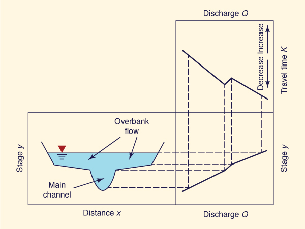 Schematic of the typical variation of flood wave travel time with flood stage