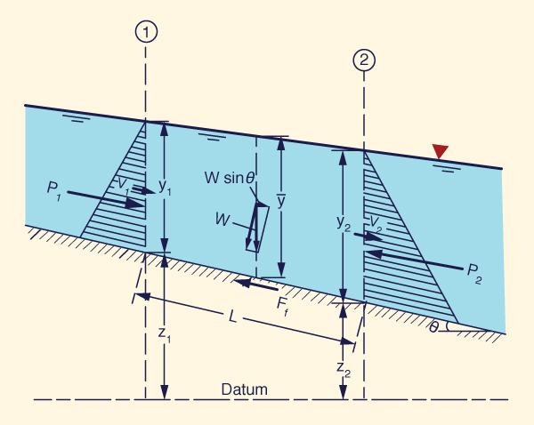 Definition sketch of 
the forces acting in a control volume