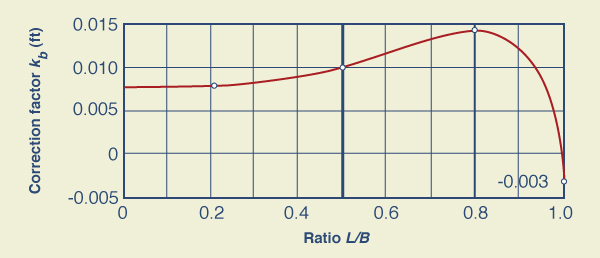 Definition diagram for a rectangular weir..