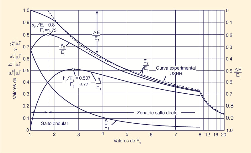 Characteristics of the hydraulic jump 