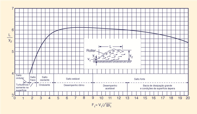 Length of the hydraulic jump 