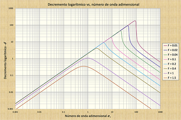 Primary wave logarithmic decrement<BR>in unsteady open-channel flow, F < 2