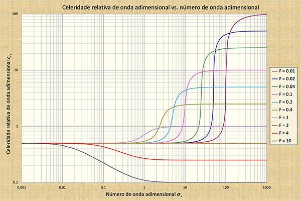 Dimensionless relative wave celerity vs dimensionless wavenumber in unsteady open-channel flow 