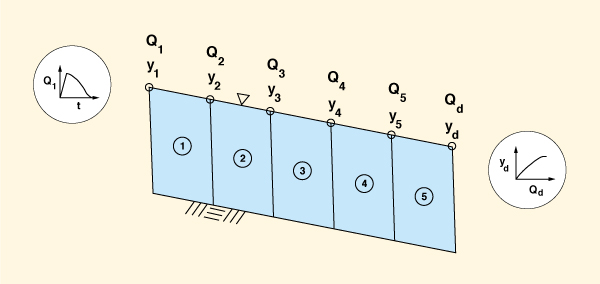 Reach subdivision for dynamic wave routing