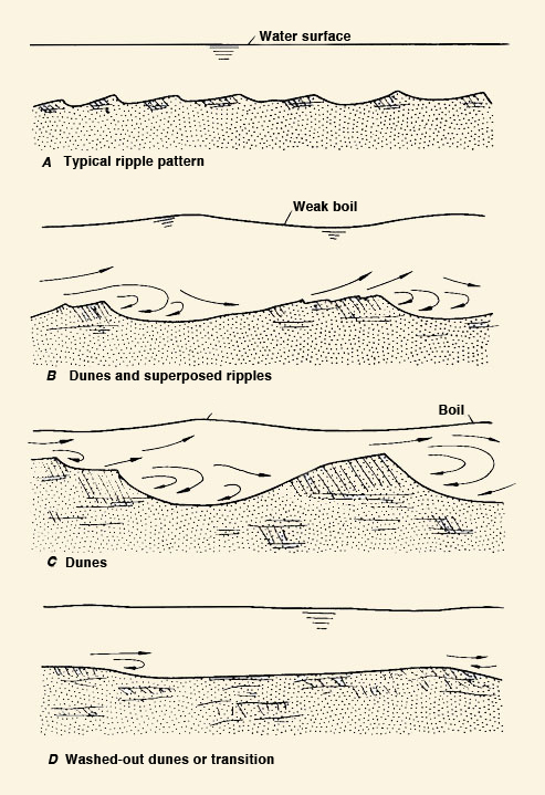 bedforms