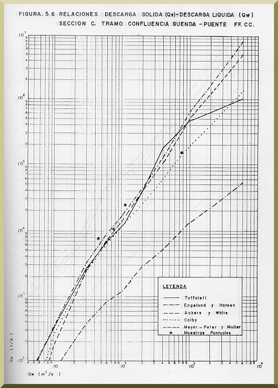 sediment rating, Pirai river basin