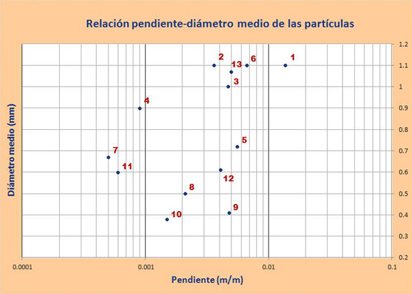 Relación pendiente-diámetro medio de las partículas.