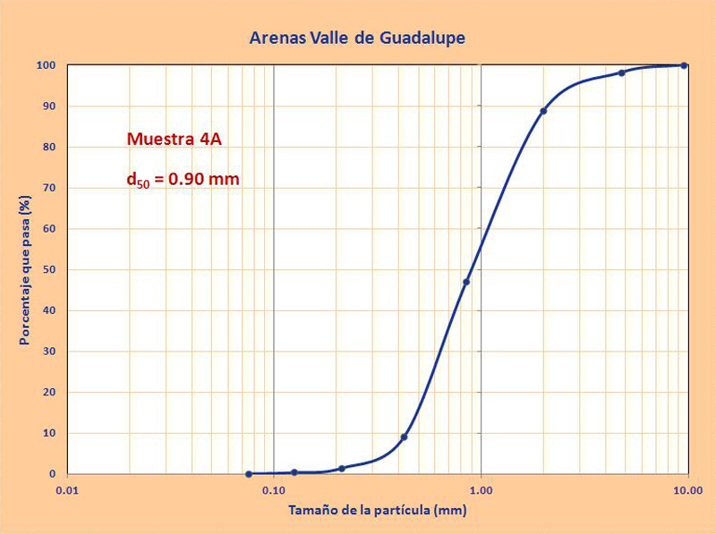 granulometrias arenas guadalupe