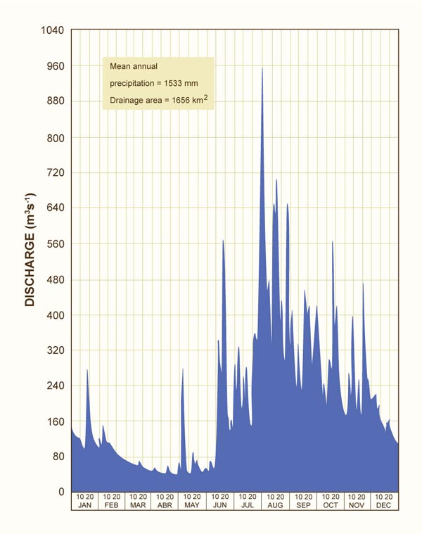 papaloapan river basin hydrograph