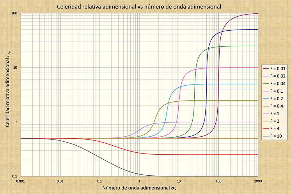 Graph of shallow wave propagation
in open channel flow