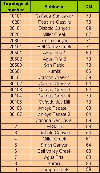  Campo-Tecate Creek subbasin curve numbers