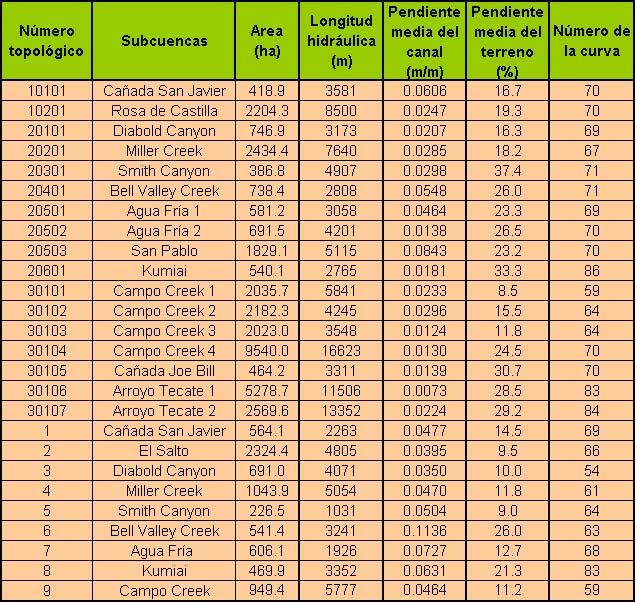 Caractersticas hidrolgicas en las subcuencas del Arroyo Campo-Tecate.